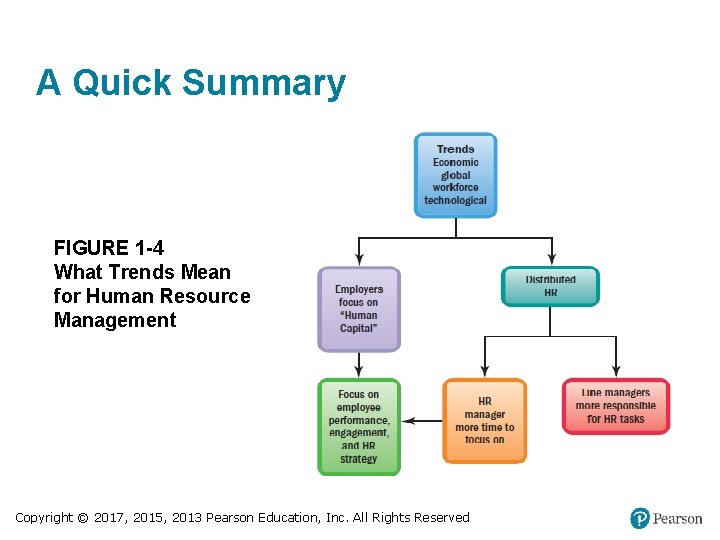 A Quick Summary FIGURE 1 -4 What Trends Mean for Human Resource Management Copyright