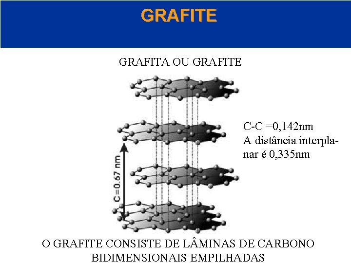 GRAFITE GRAFITA OU GRAFITE C-C =0, 142 nm A distância interplanar é 0, 335