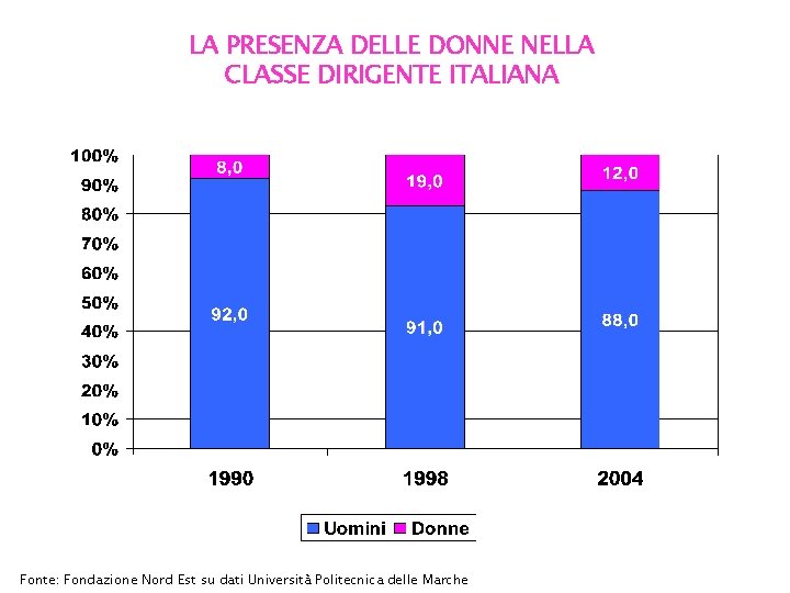 LA PRESENZA DELLE DONNE NELLA CLASSE DIRIGENTE ITALIANA Fonte: Fondazione Nord Est su dati