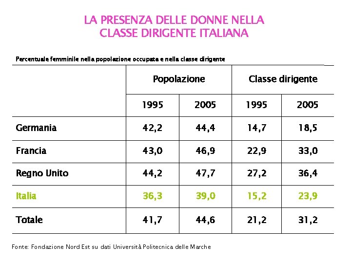 LA PRESENZA DELLE DONNE NELLA CLASSE DIRIGENTE ITALIANA Percentuale femminile nella popolazione occupata e