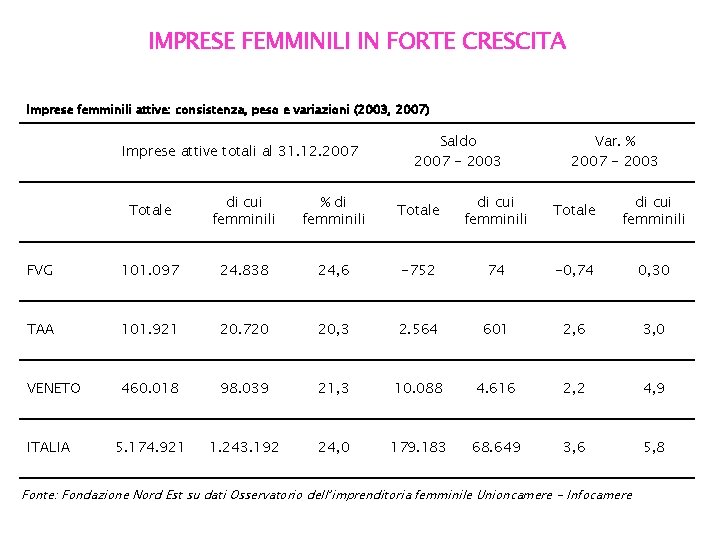 IMPRESE FEMMINILI IN FORTE CRESCITA Imprese femminili attive: consistenza, peso e variazioni (2003, 2007)