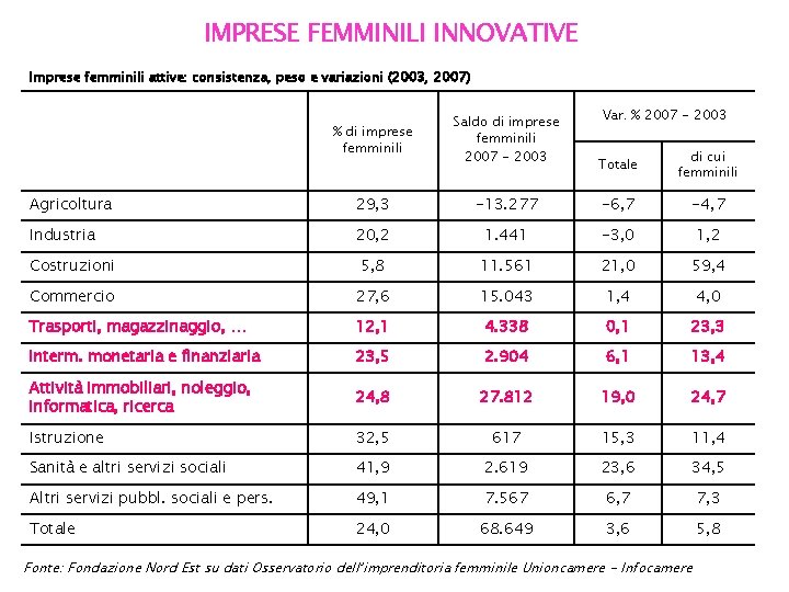 IMPRESE FEMMINILI INNOVATIVE Imprese femminili attive: consistenza, peso e variazioni (2003, 2007) % di