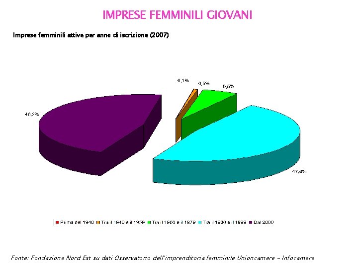 IMPRESE FEMMINILI GIOVANI Imprese femminili attive per anno di iscrizione (2007) Fonte: Fondazione Nord