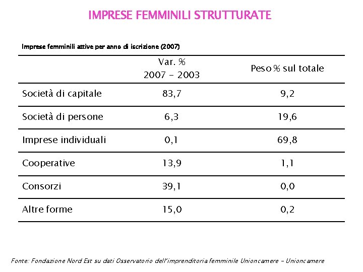 IMPRESE FEMMINILI STRUTTURATE Imprese femminili attive per anno di iscrizione (2007) Var. % 2007