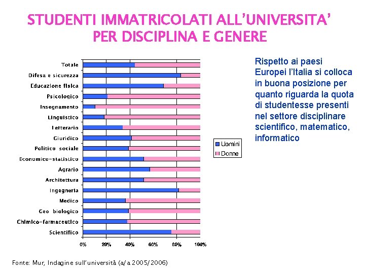 STUDENTI IMMATRICOLATI ALL’UNIVERSITA’ PER DISCIPLINA E GENERE Rispetto ai paesi Europei l’Italia si colloca