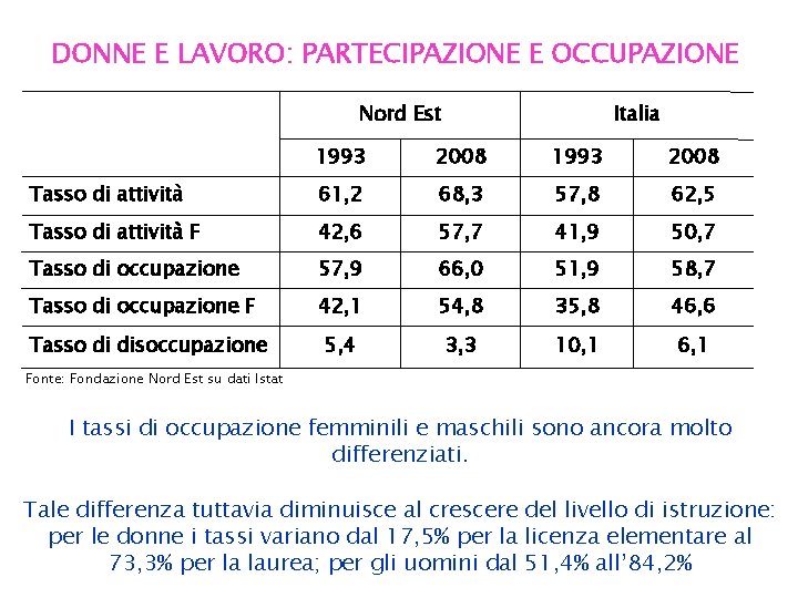 DONNE E LAVORO: PARTECIPAZIONE E OCCUPAZIONE Nord Est Italia 1993 2008 Tasso di attività