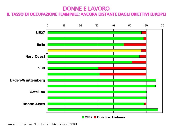 DONNE E LAVORO IL TASSO DI OCCUPAZIONE FEMMINILE: ANCORA DISTANTE DAGLI OBIETTIVI EUROPEI Fonte: