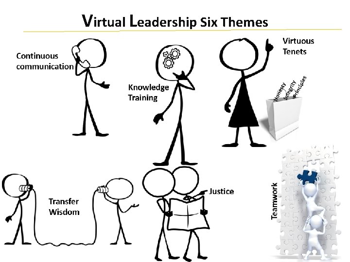 Virtual Leadership Six Themes 