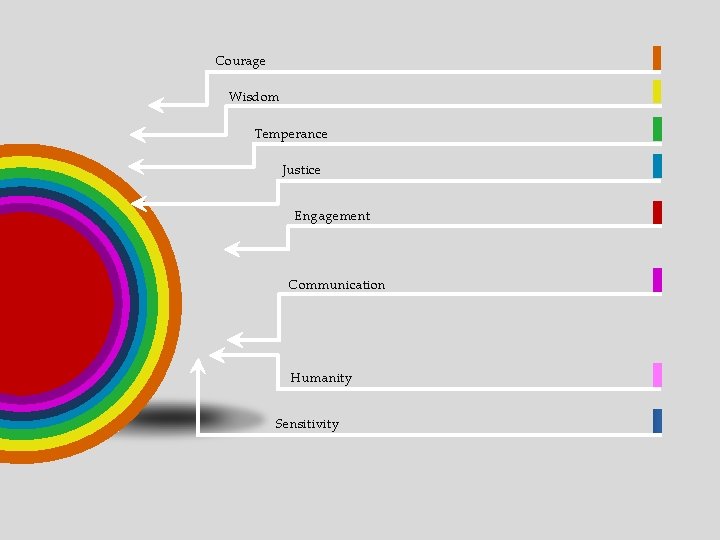 Courage Wisdom Temperance Justice Engagement Communication Humanity Sensitivity 