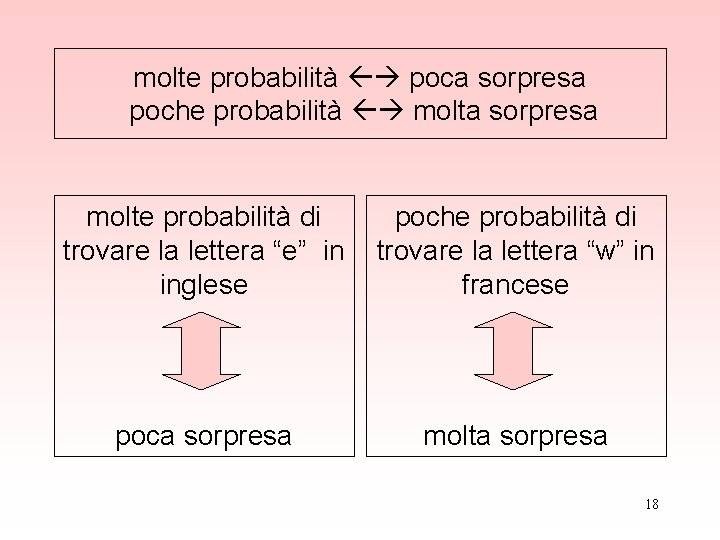 molte probabilità poca sorpresa poche probabilità molta sorpresa molte probabilità di trovare la lettera molte probabilità poca sorpresa poche probabilità molta sorpresa molte probabilità di trovare la lettera