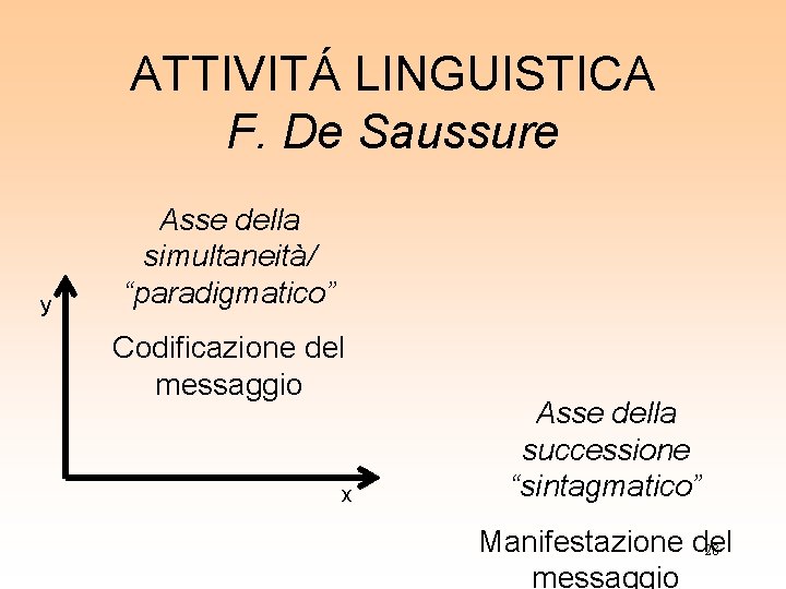 ATTIVITÁ LINGUISTICA F. De Saussure y Asse della simultaneità/ “paradigmatico” Codificazione del messaggio x ATTIVITÁ LINGUISTICA F. De Saussure y Asse della simultaneità/ “paradigmatico” Codificazione del messaggio x