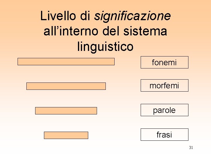 Livello di significazione all’interno del sistema linguistico fonemi morfemi parole frasi 31 Livello di significazione all’interno del sistema linguistico fonemi morfemi parole frasi 31