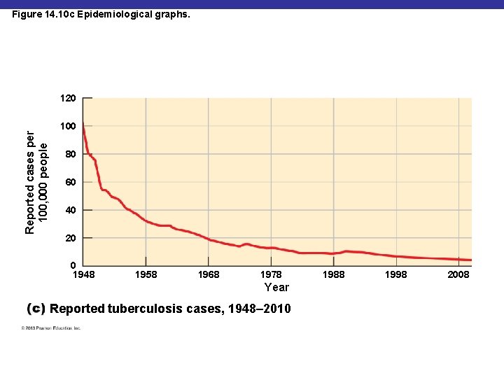 Figure 14. 10 c Epidemiological graphs. Reported cases per 100, 000 people 120 100