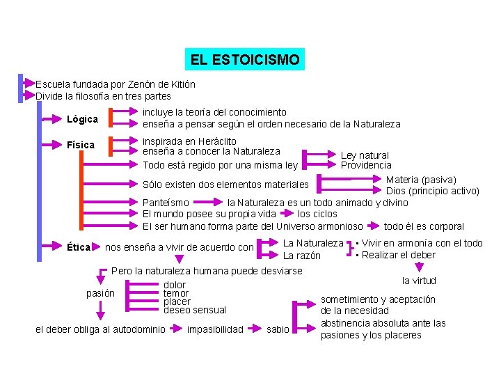 EL ESTOICISMO Escuela fundada por Zenón de Kitión Divide la filosofía en tres partes