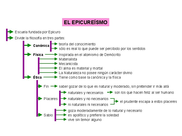 EL EPICUREÍSMO Escuela fundada por Epicuro Divide la filosofía en tres partes: Canónica teoría