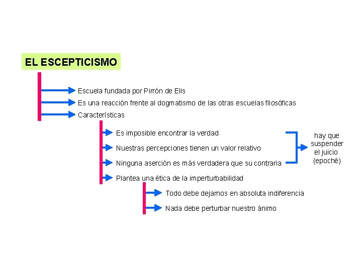 EL ESCEPTICISMO Escuela fundada por Pirrón de Elis Es una reacción frente al dogmatismo