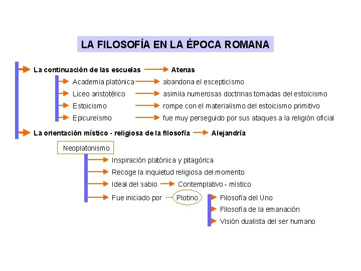 LA FILOSOFÍA EN LA ÉPOCA ROMANA La continuación de las escuelas Atenas Academia platónica