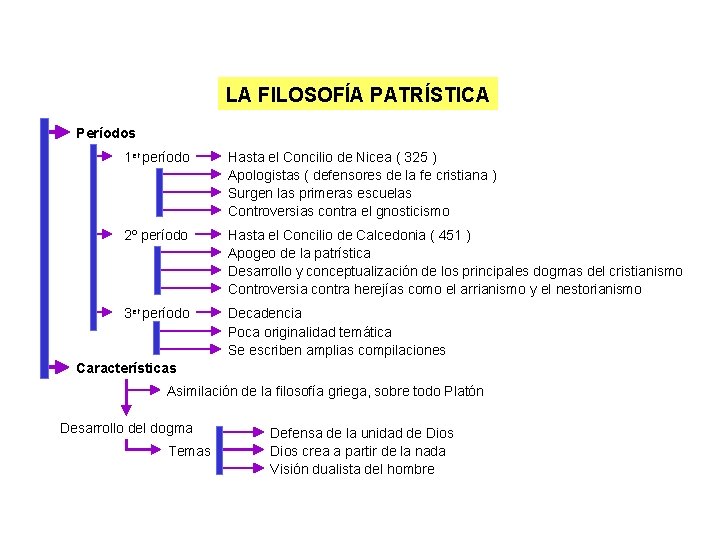 LA FILOSOFÍA PATRÍSTICA Períodos 1 er período Hasta el Concilio de Nicea ( 325