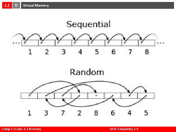 1. 2 D Virtual Memory Comp 1 (Exam) 1. 2 Memory GCSE Computing 1