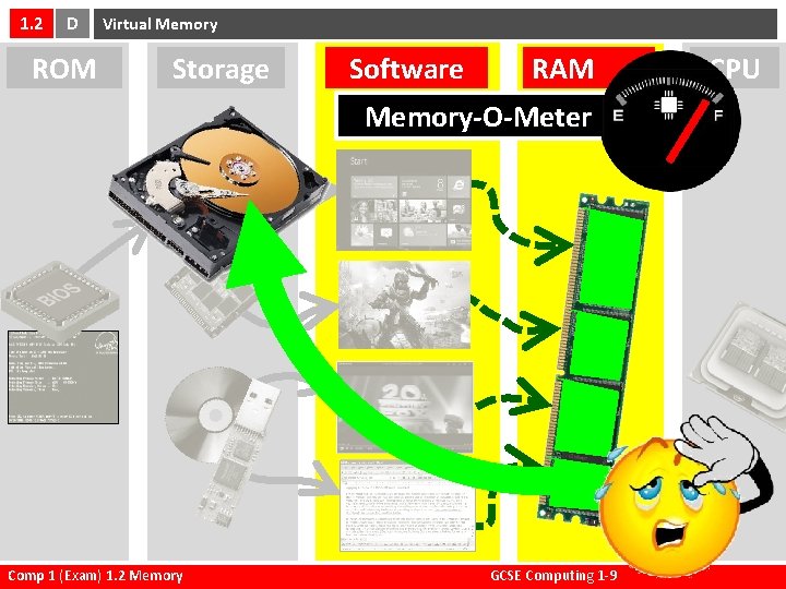 1. 2 D ROM Virtual Memory Storage Software RAM Memory-O-Meter Comp 1 (Exam) 1.