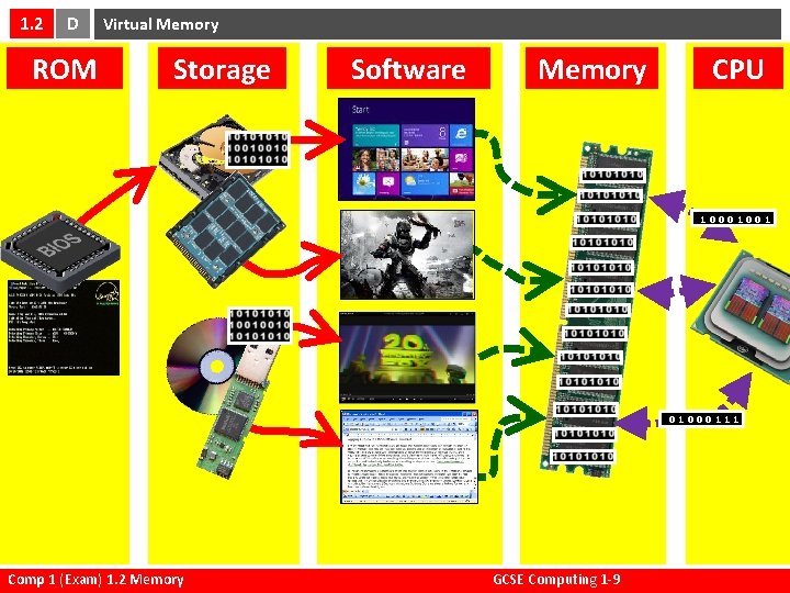 1. 2 D ROM Virtual Memory Storage Software Memory CPU 10001001 01000111 Comp 1