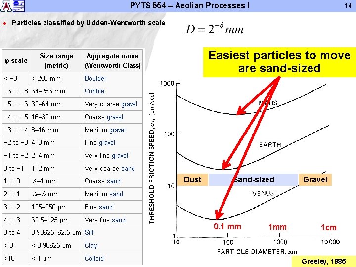 PYTS 554 – Aeolian Processes I l 14 Particles classified by Udden-Wentworth scale Easiest