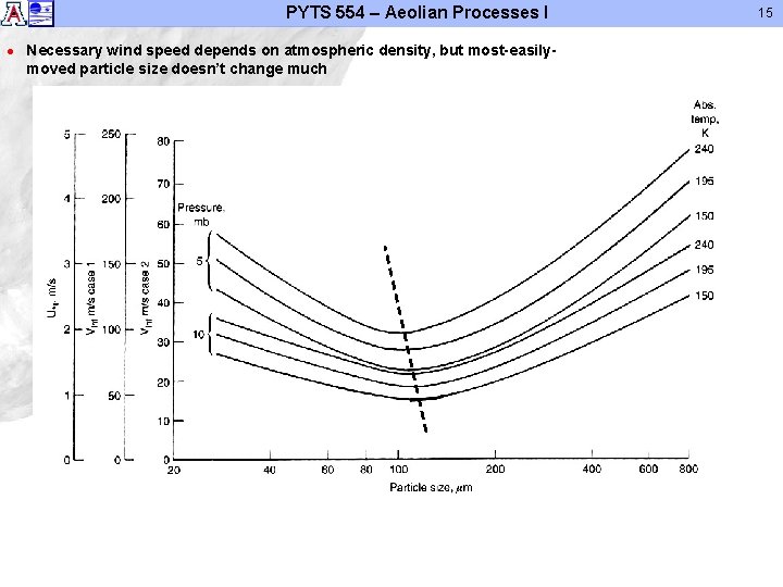 PYTS 554 – Aeolian Processes I l Necessary wind speed depends on atmospheric density,
