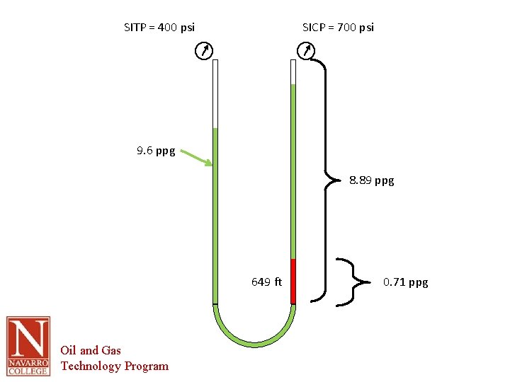 SITP = 400 psi SICP = 700 psi 9. 6 ppg 8. 89 ppg