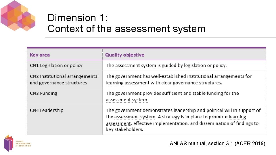 Dimension 1: Context of the assessment system ANLAS manual, section 3. 1 (ACER 2019)