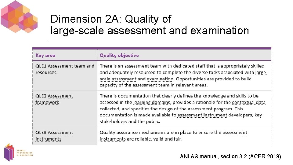 Dimension 2 A: Quality of large-scale assessment and examination ANLAS manual, section 3. 2