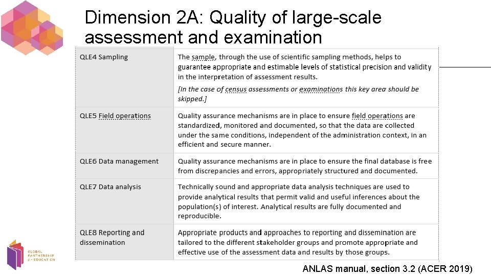 Dimension 2 A: Quality of large-scale assessment and examination ANLAS manual, section 3. 2