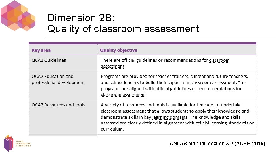 Dimension 2 B: Quality of classroom assessment ANLAS manual, section 3. 2 (ACER 2019)