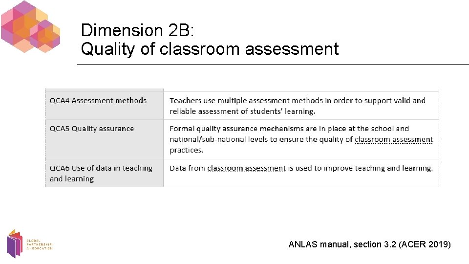 Dimension 2 B: Quality of classroom assessment ANLAS manual, section 3. 2 (ACER 2019)