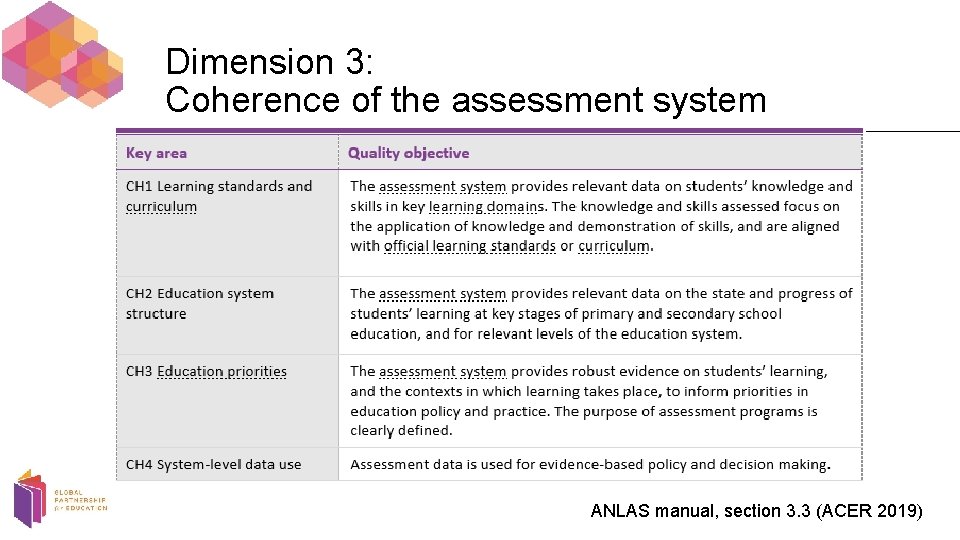 Dimension 3: Coherence of the assessment system ANLAS manual, section 3. 3 (ACER 2019)