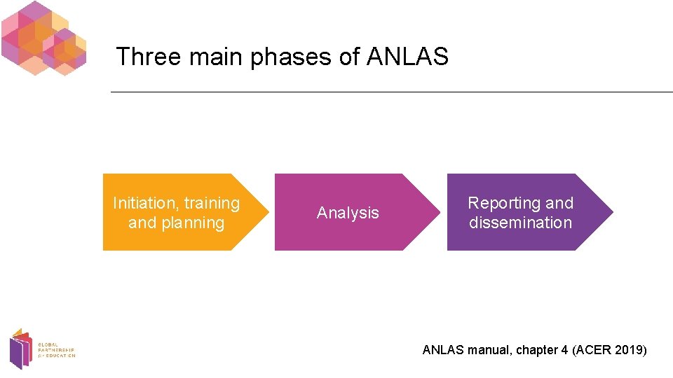 Three main phases of ANLAS Initiation, training and planning Analysis Reporting and dissemination ANLAS