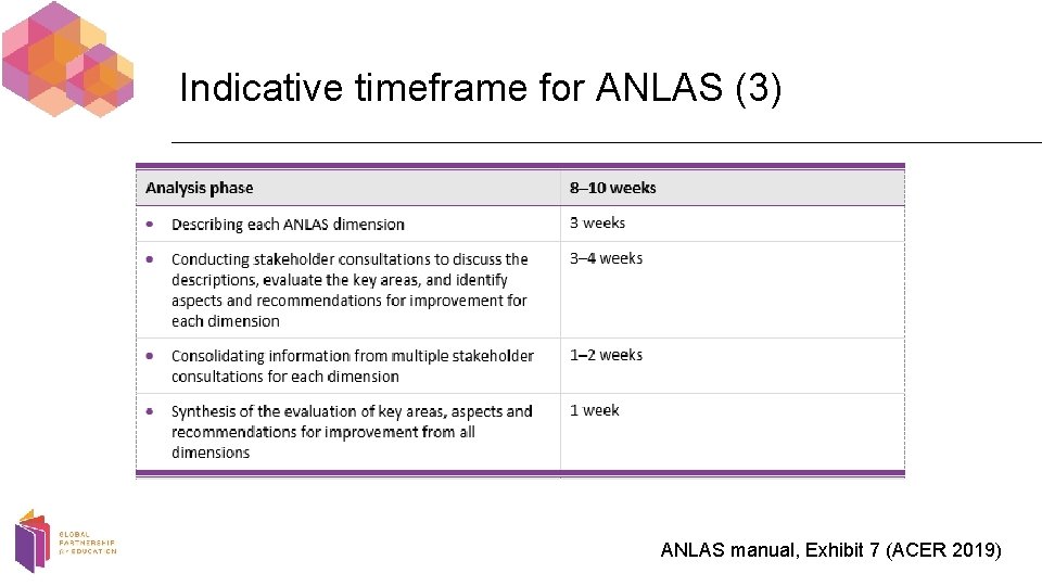 Indicative timeframe for ANLAS (3) ANLAS manual, Exhibit 7 (ACER 2019) 