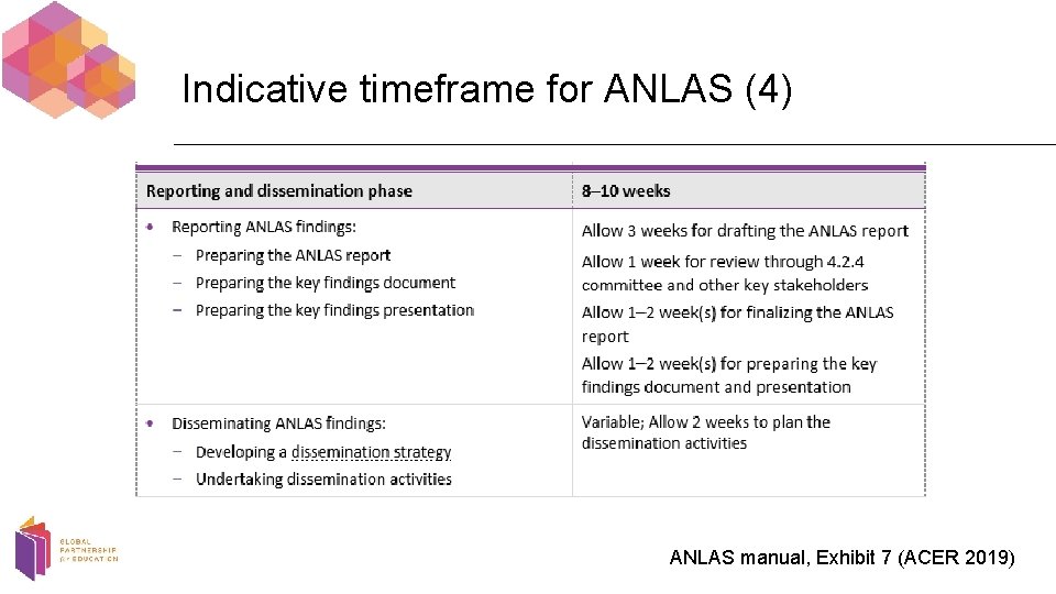 Indicative timeframe for ANLAS (4) ANLAS manual, Exhibit 7 (ACER 2019) 