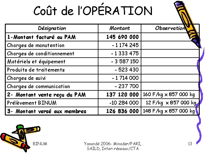 Coût de l’OPÉRATION Désignation Montant 1 -Montant facturé au PAM 145 690 000 Charges