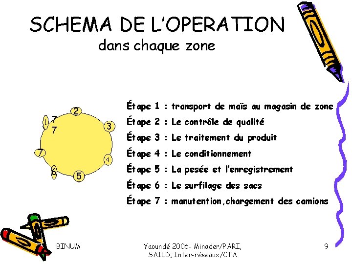 SCHEMA DE L’OPERATION dans chaque zone 1 7 7 Étape 1 : transport de