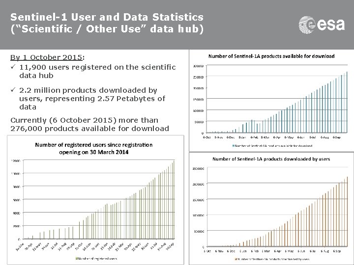 Sentinel-1 User and Data Statistics (“Scientific / Other Use” data hub) By 1 October