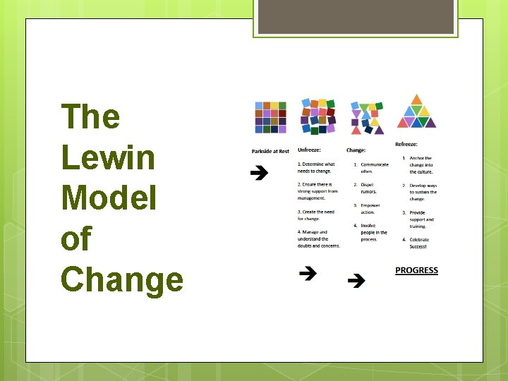 The Lewin Model of Change The Lewin Model of Change