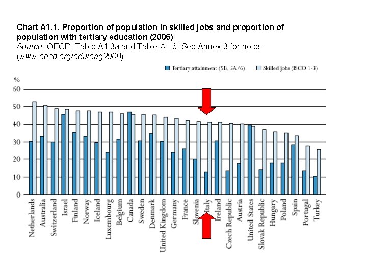 Chart A 1. 1. Proportion of population in skilled jobs and proportion of population