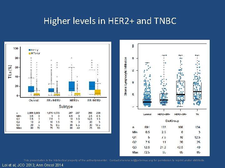 Higher levels in HER 2+ and TNBC This presentation is the intellectual property of