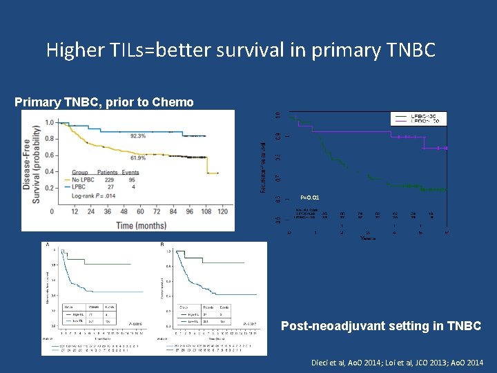 Higher TILs=better survival in primary TNBC Primary TNBC, prior to Chemo P=0. 01 MFS