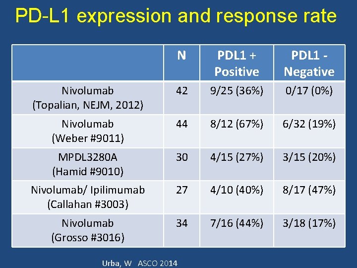 PD-L 1 expression and response rate N PDL 1 + Positive PDL 1 Negative