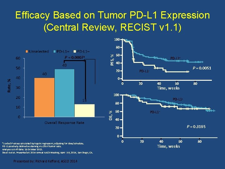 Efficacy Based on Tumor PD-L 1 Expression (Central Review, RECIST v 1. 1) 100