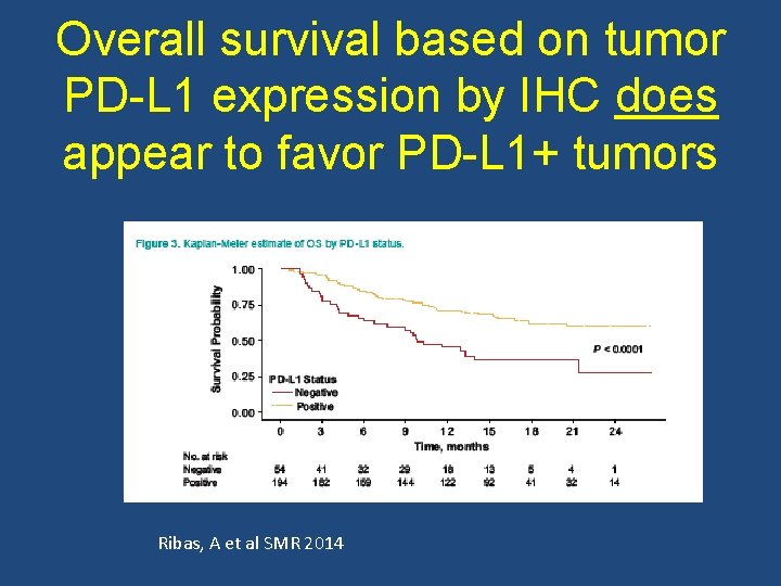 Overall survival based on tumor PD-L 1 expression by IHC does appear to favor