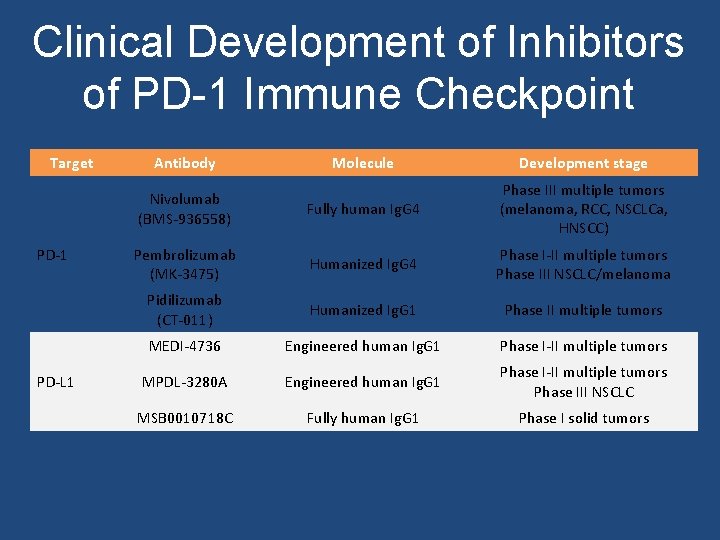 Clinical Development of Inhibitors of PD-1 Immune Checkpoint Target PD-1 PD-L 1 Antibody Molecule