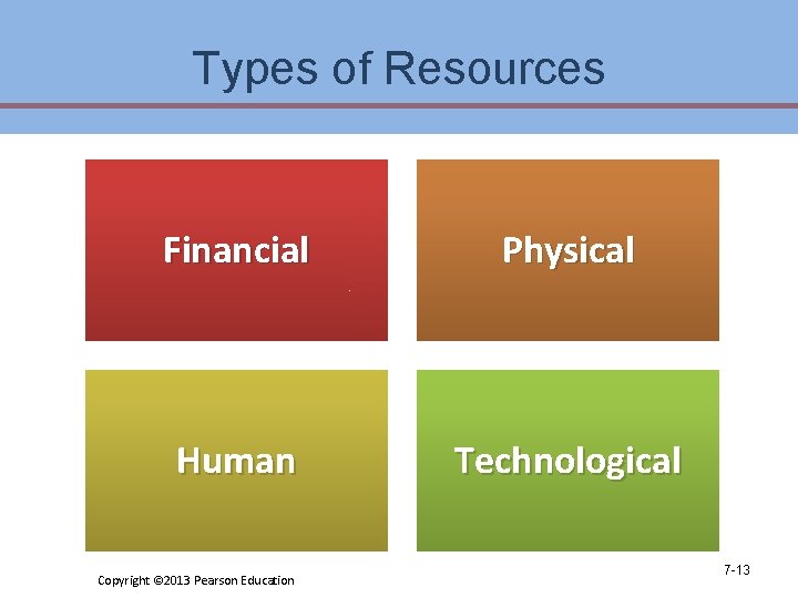 Types of Resources Financial Physical Human Technological Copyright © 2013 Pearson Education 7 -13