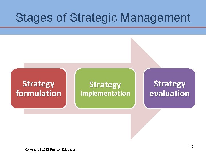 Stages of Strategic Management Strategy formulation Copyright © 2013 Pearson Education Strategy implementation Strategy